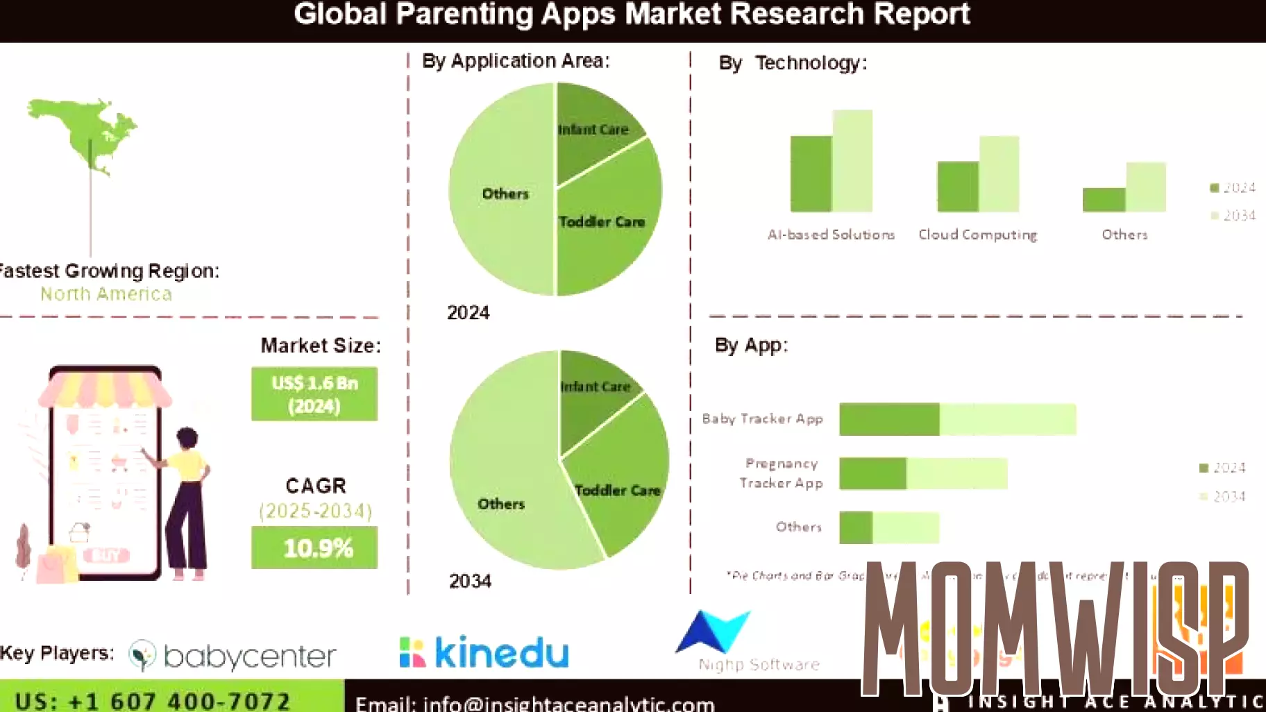 Growing Demand for Parenting Apps Driven by Technology Integration
