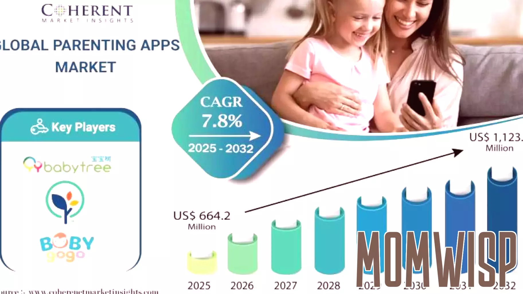 Surge in Parenting Apps Market Projected to Reach Over $1 Billion by 2032