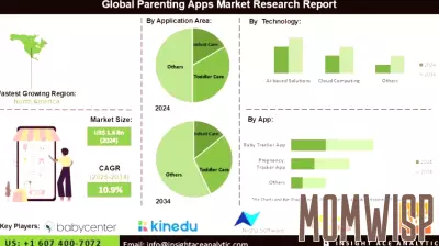 Growing Demand for Parenting Apps Driven by Technology Integration